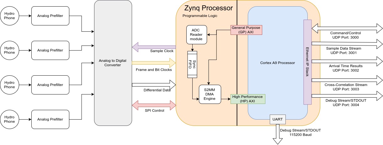 hydrophones-system-architecture.jpg