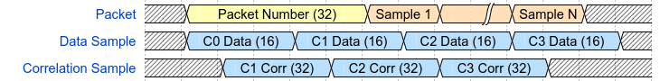 Packet Formats